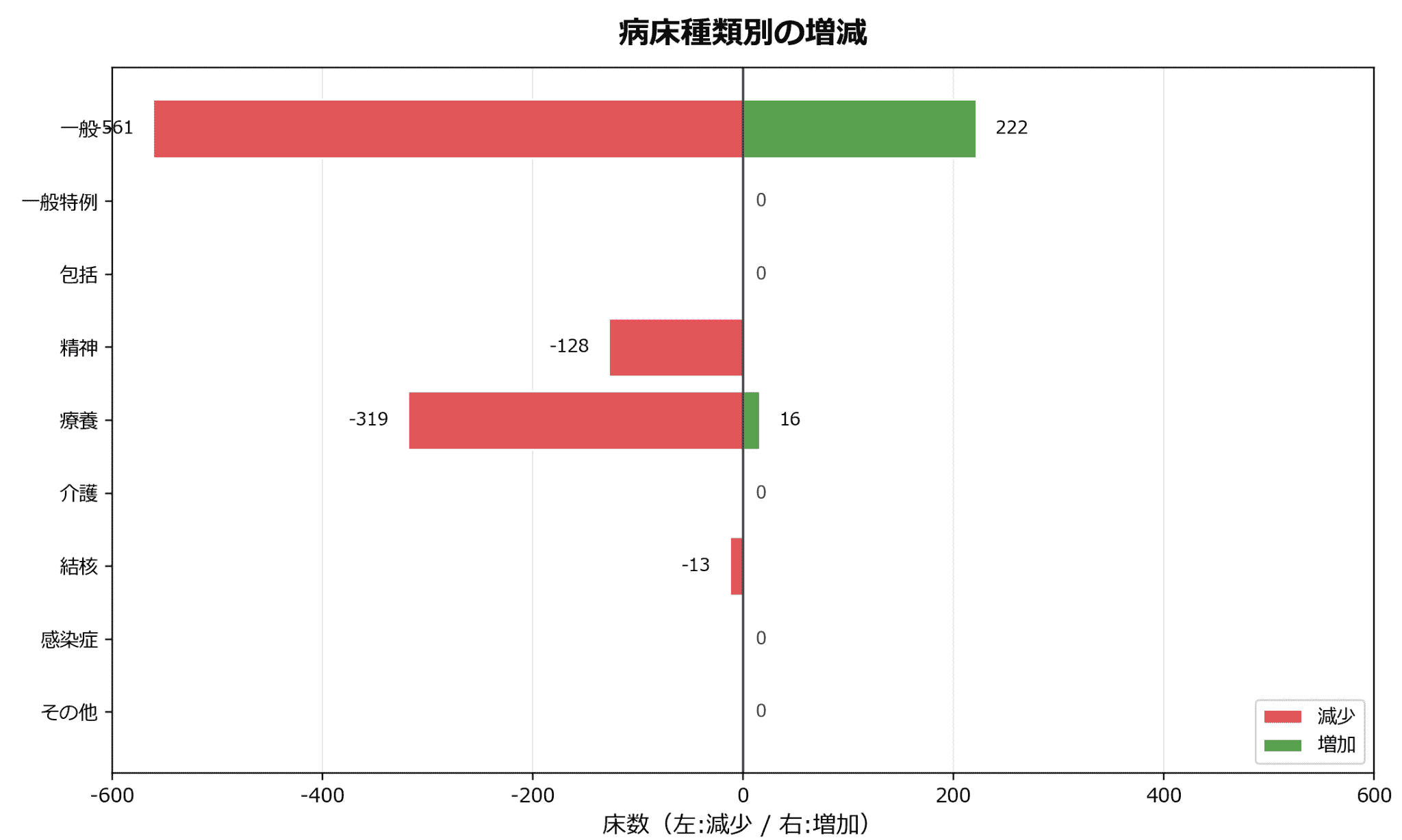病床数の変動