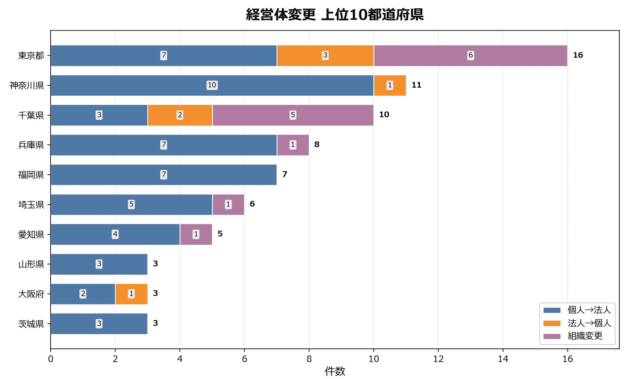経営体の変更動向