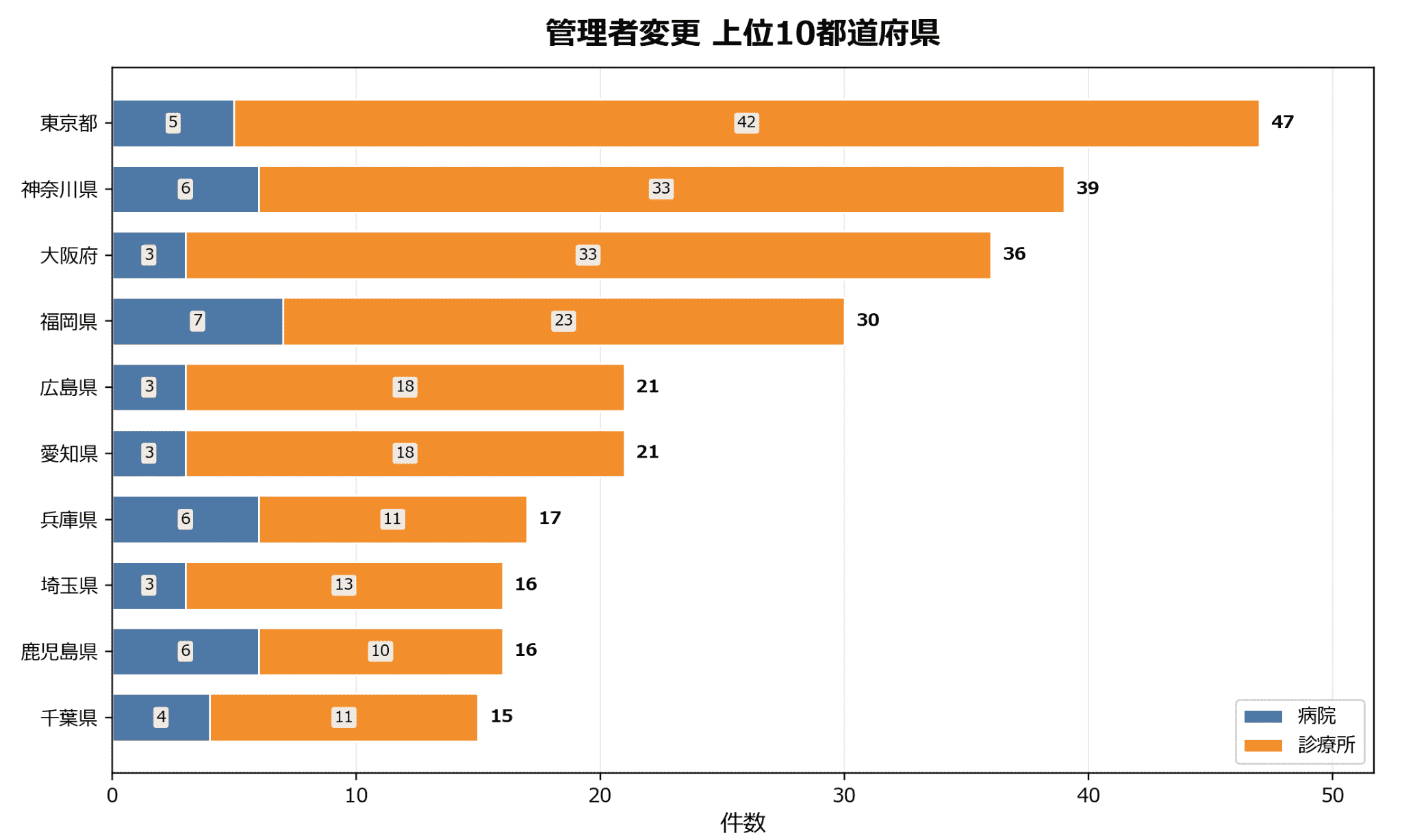 管理者変更の動向