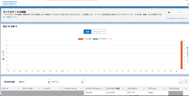 「すべてのデータの編集」の収集結果