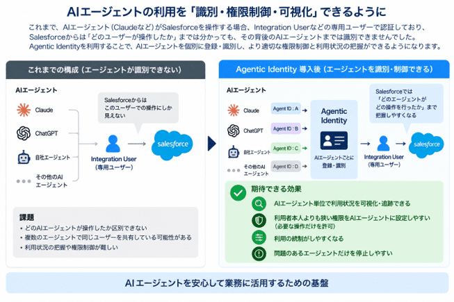 従来の見え方とAgentic Identity導入後の違い