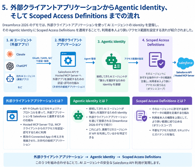 外部クライアントアプリケーションからAgentic Identity、Scoped Access Definitionsまでの流れ