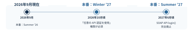 SOAP API login() 