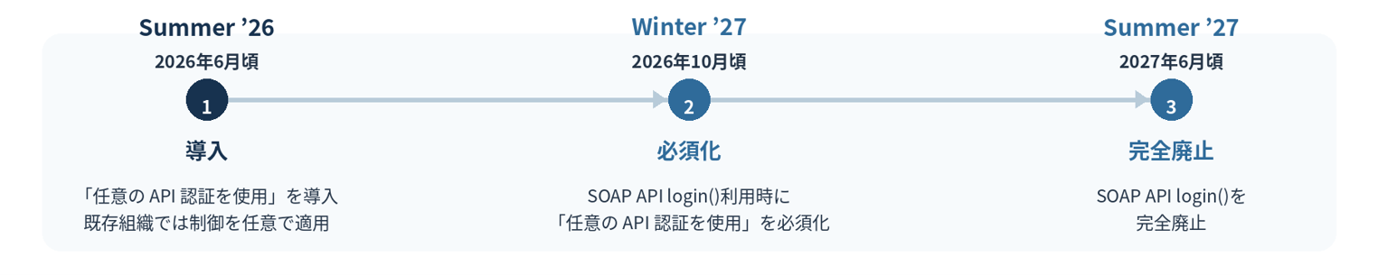 Summer &rsquo;26 &rarr; Winter &rsquo;27 &rarr; Summer &rsquo;27