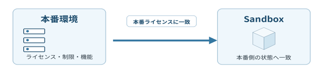 古いSandboxで権限が見つからない・使えない場合