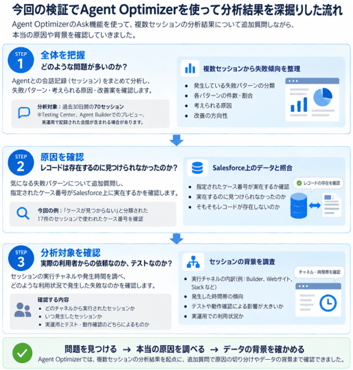 今回の検証でAgent Optimizerを使って分析結果を深掘りした流れ