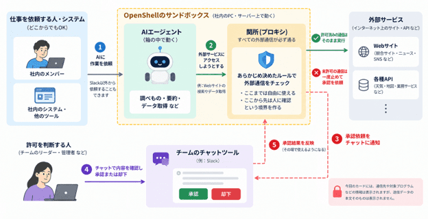 NVIDIA OpenShell &times; Slack