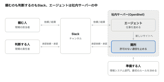 依頼の経路は概念図