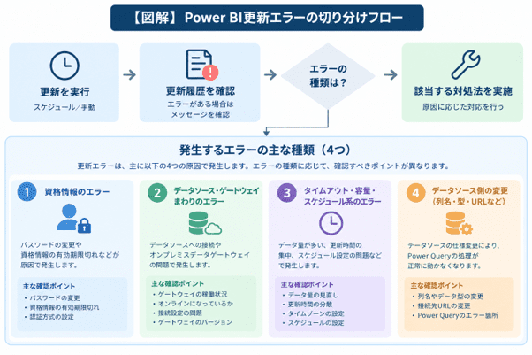 Power BI更新エラーの切り分けフロー