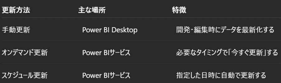 更新の種類