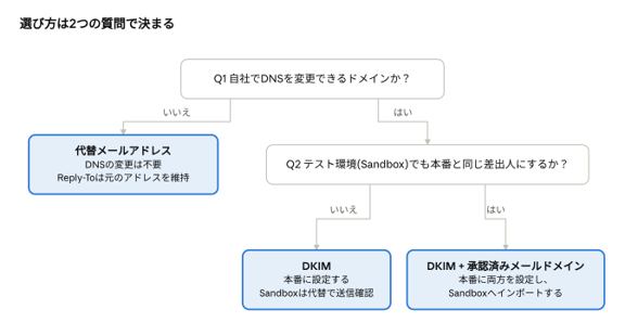代替メールアドレスor承認済みメールアドレス