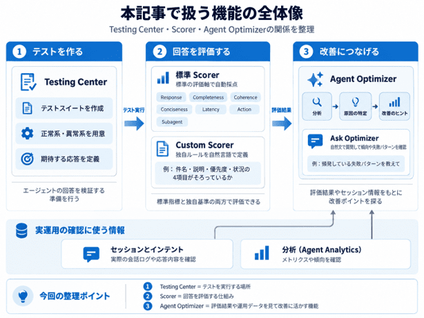 Testing Center・Scorer・Agent Optimizerの関係を整理