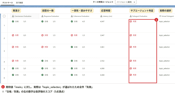 回答品質をScorerごとに評価。ケースによって判定が分かれる