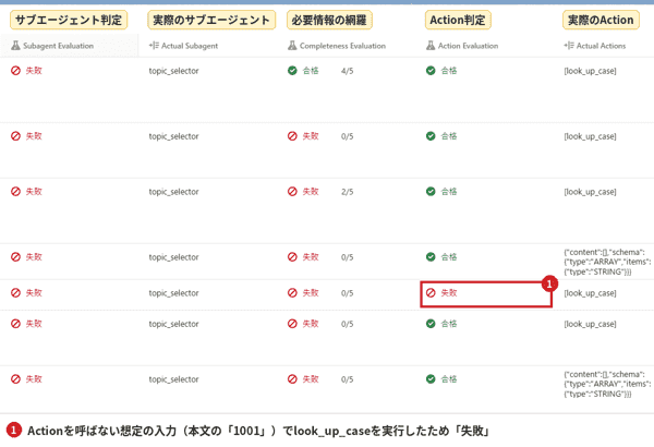 Subagent、Completeness、Actionの評価結果
