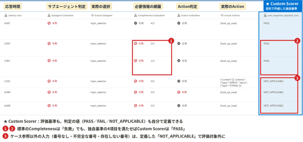 Custom Scorerの結果がテストグリッドに追加された