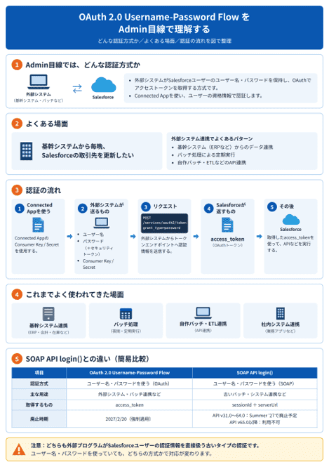 OAuth 2.0 Username-Password FlowをAdmin向けに整理