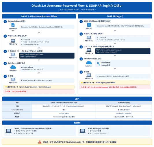OAuth 2.0 Username-Password FlowとSOAP API login()の違い