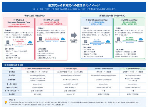 旧方式からOAuthの新しい認証方式への置き換えイメージ