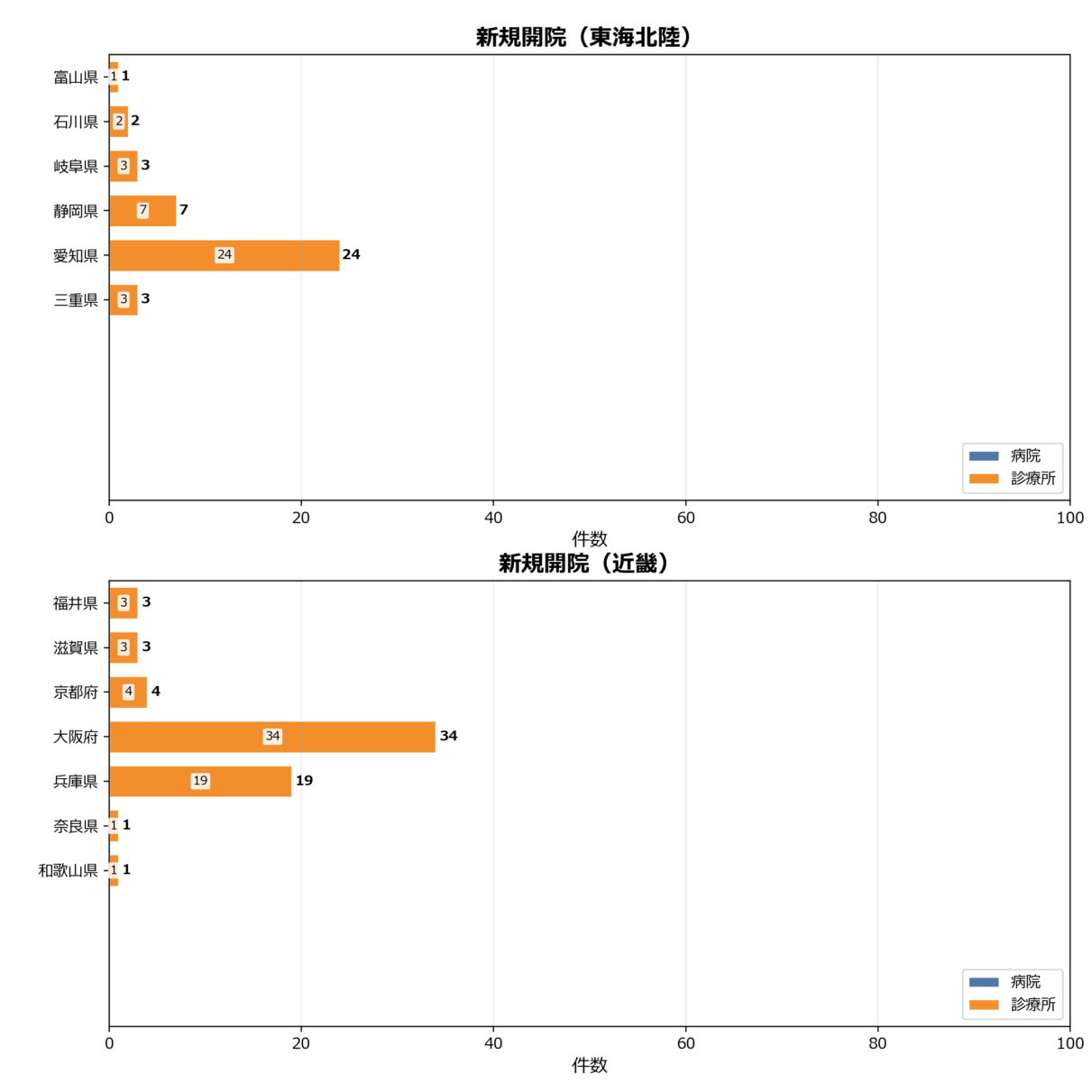 新規開院の地域別動向