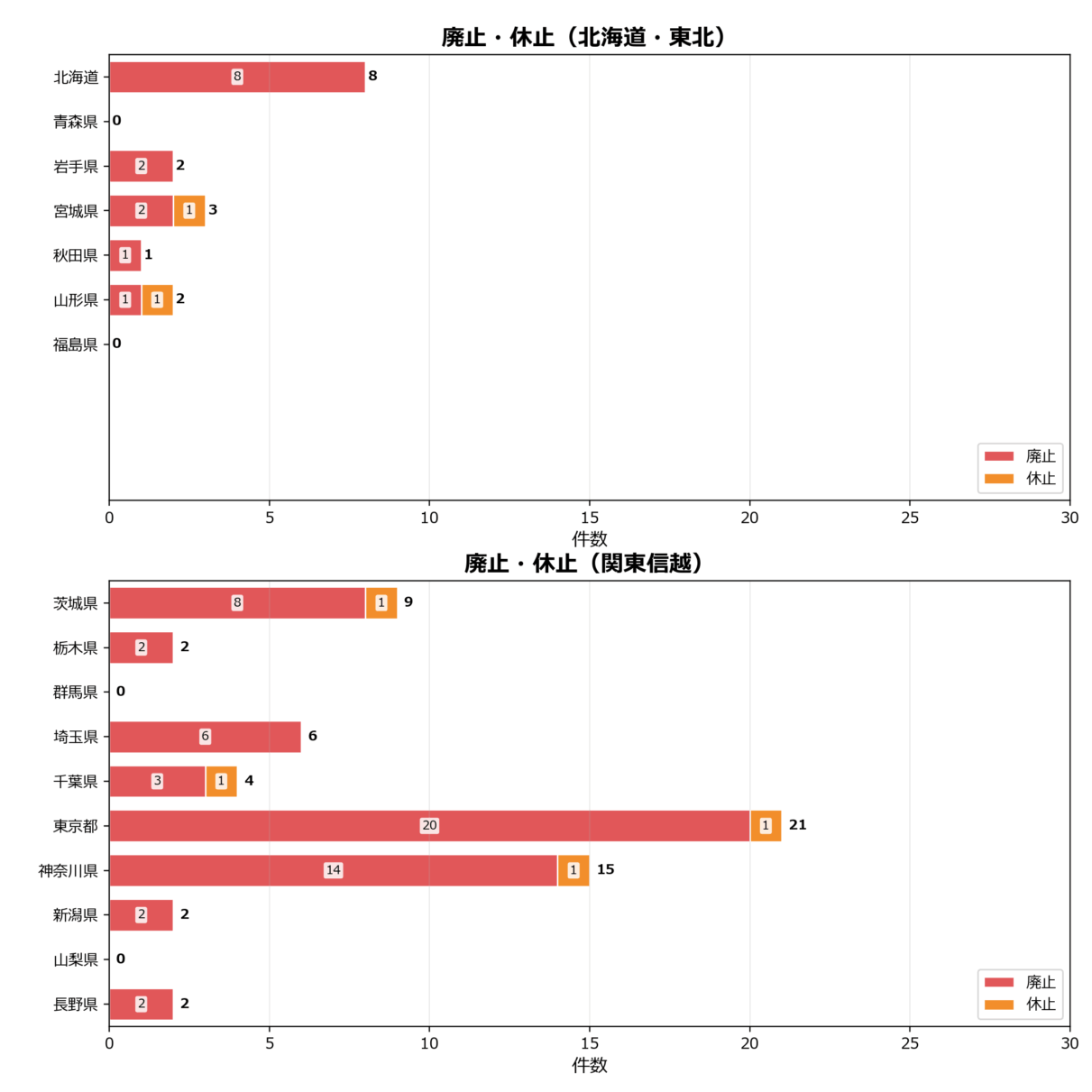廃止・休止の地域別動向