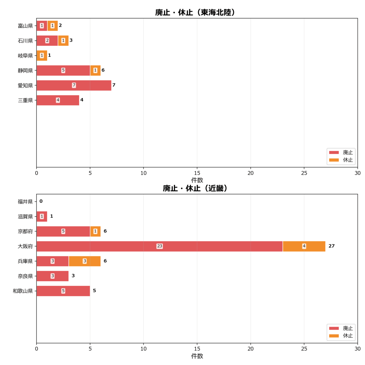 廃止・休止の地域別動向