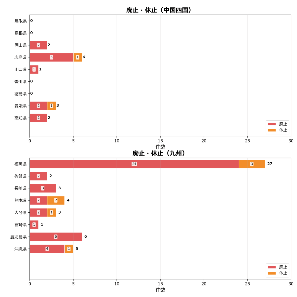 廃止・休止の地域別動向