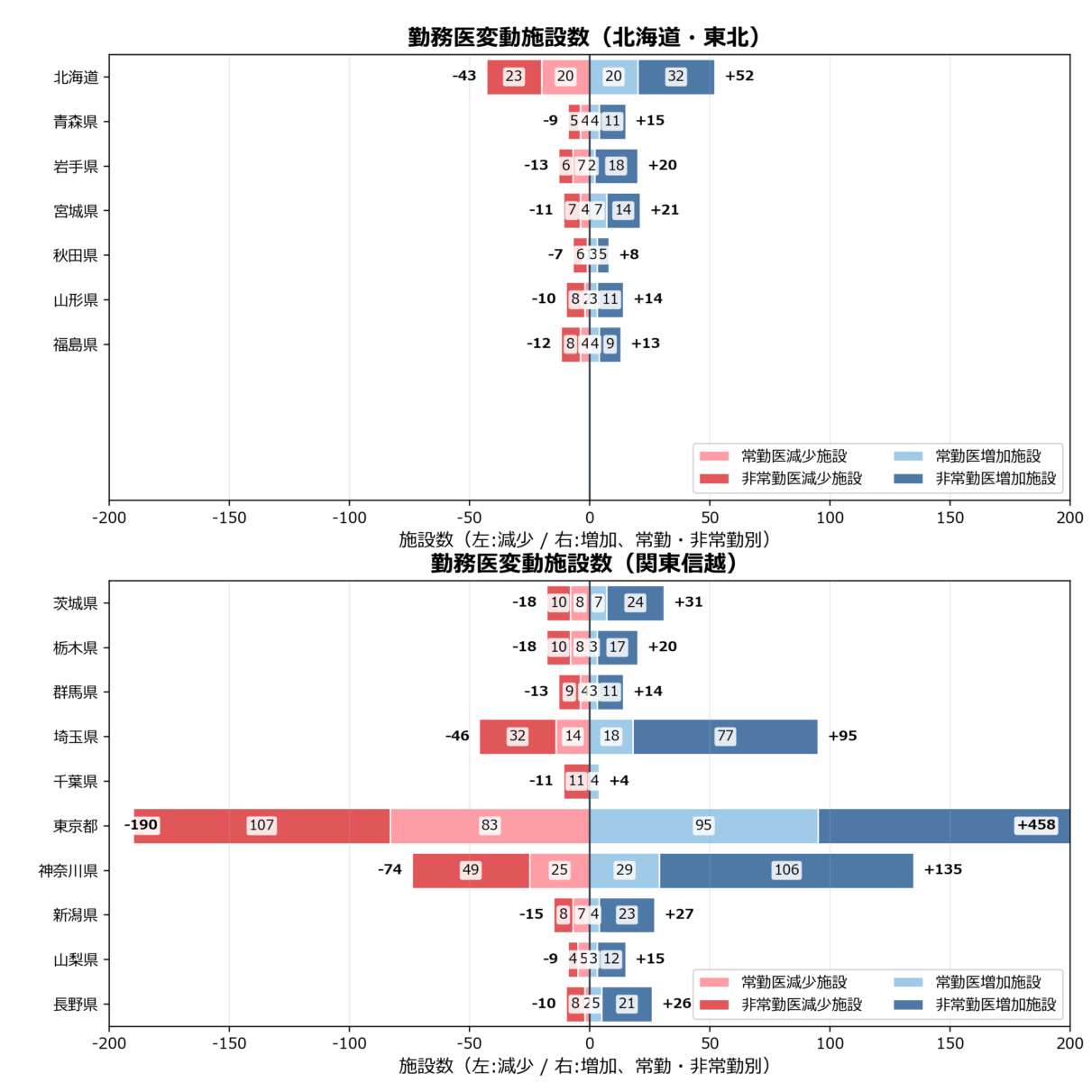 勤務医数の地域別動向