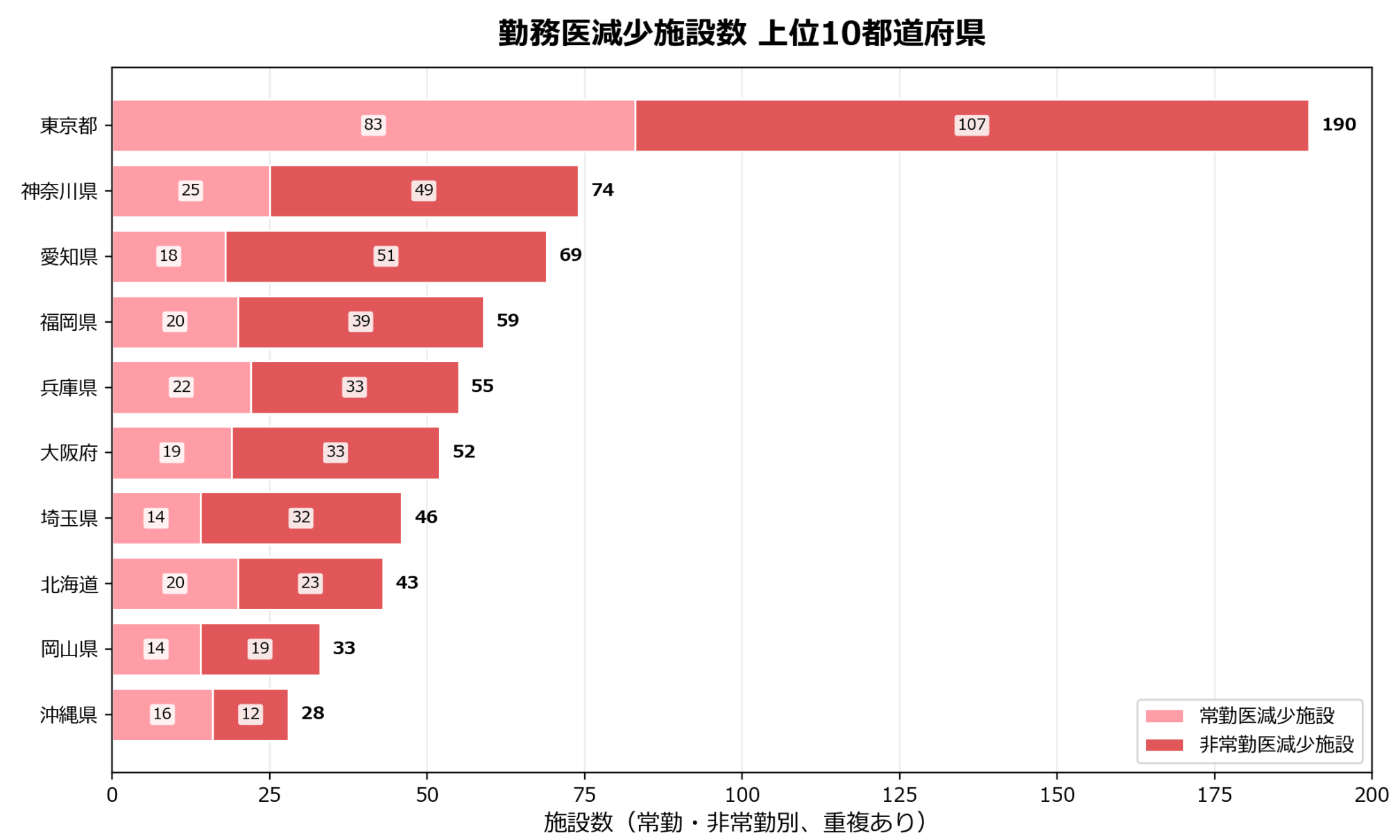 勤務医数の変動
