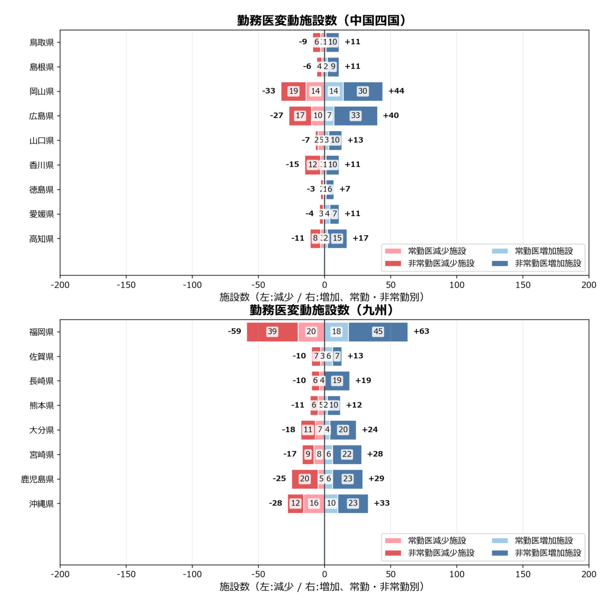 勤務医数の地域別動向