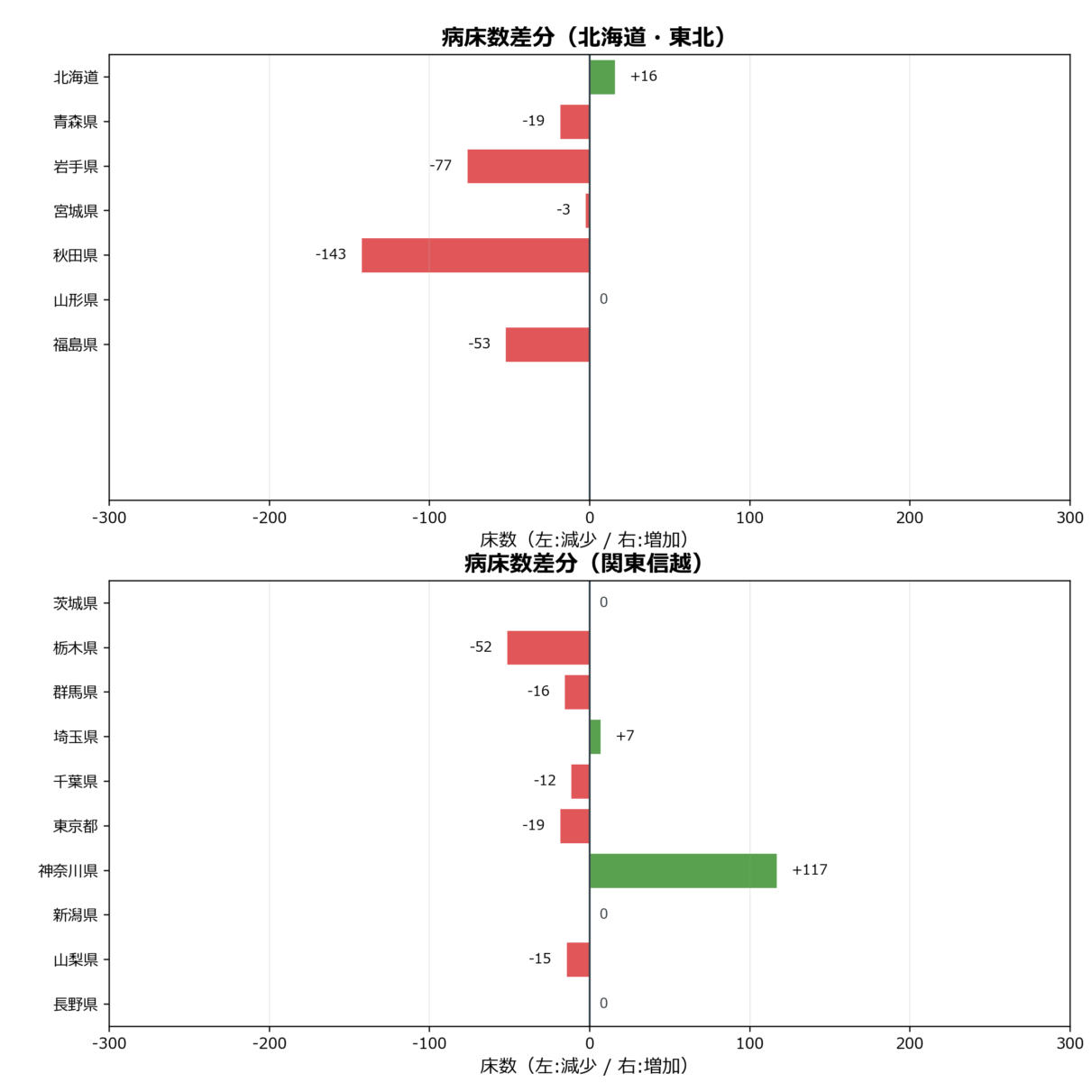 病床数の地域別動向