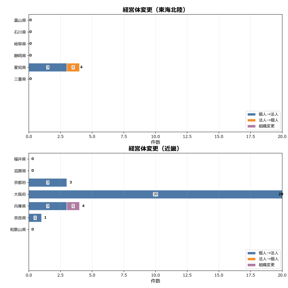 経営体変更の地域別動向