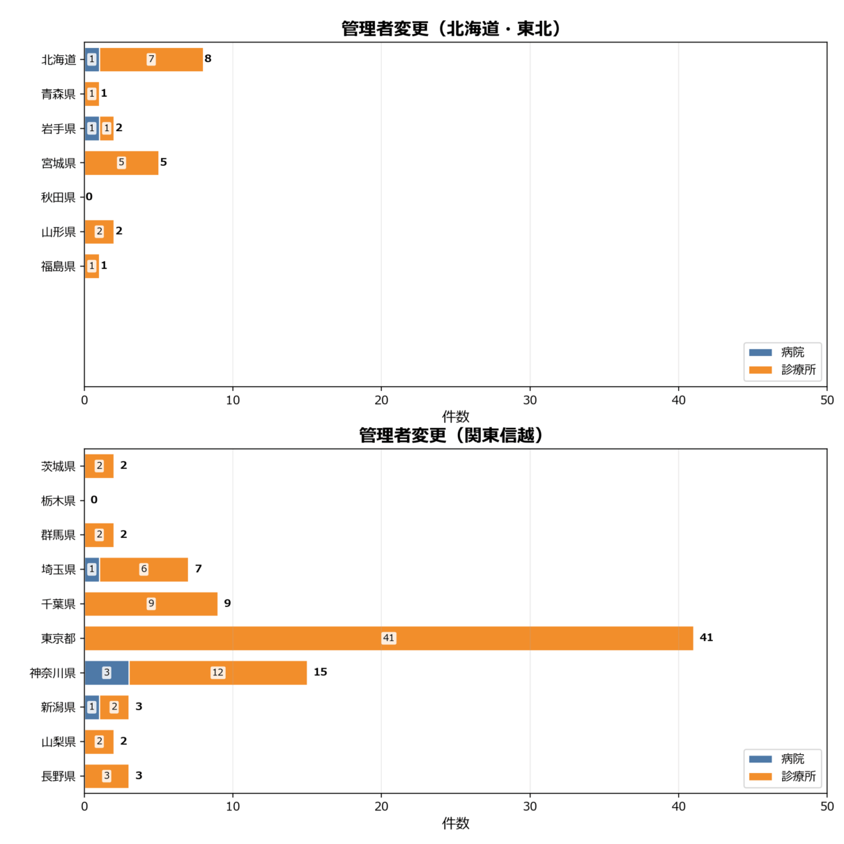 管理者変更の地域別動向