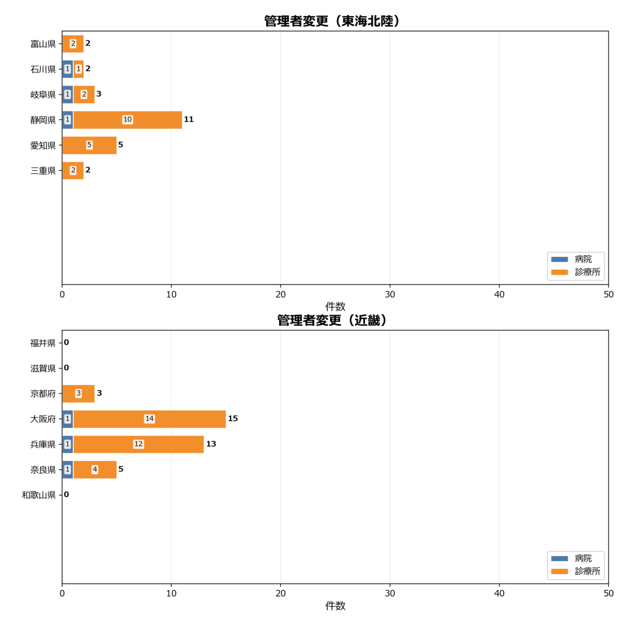 管理者変更の地域別動向