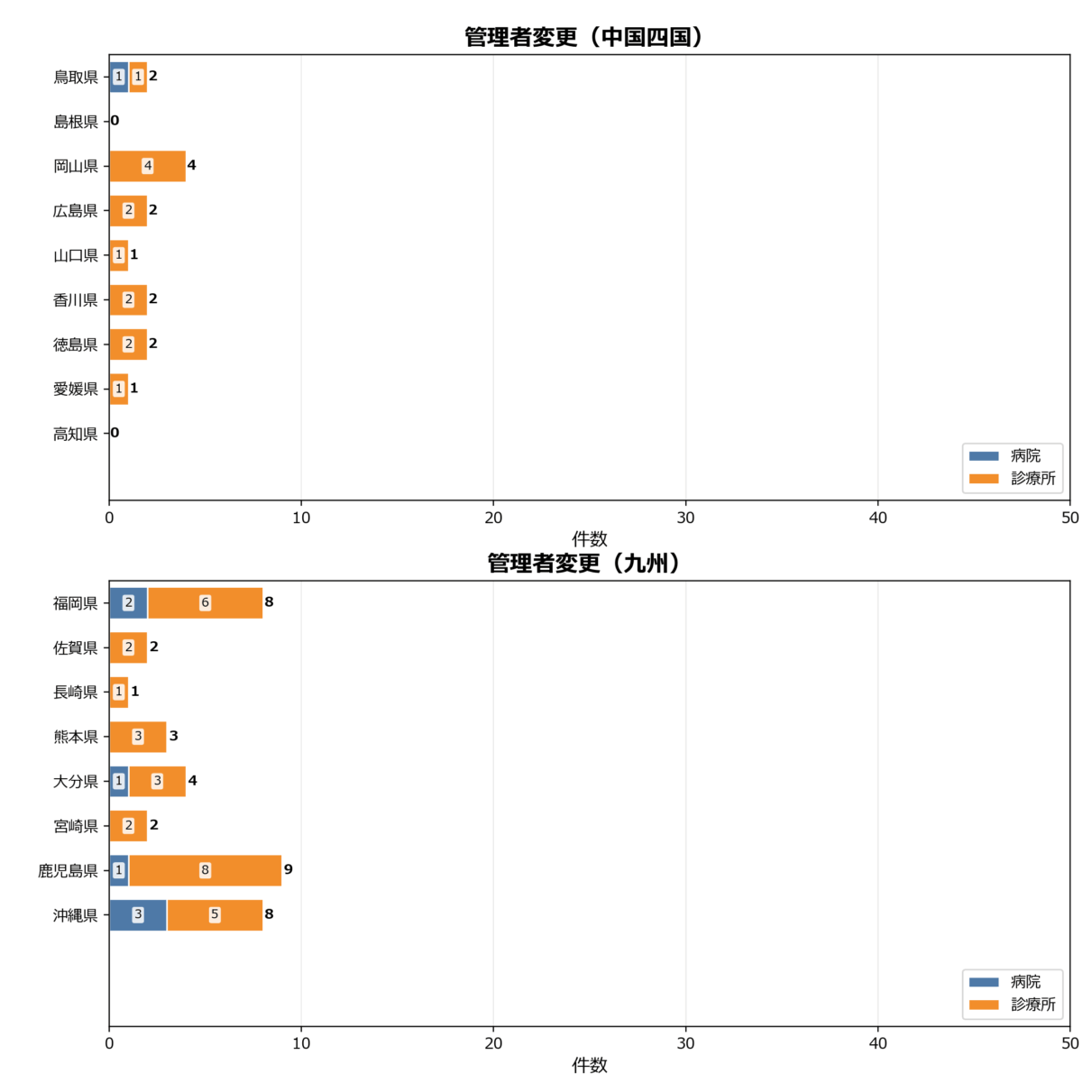 管理者変更の地域別動向