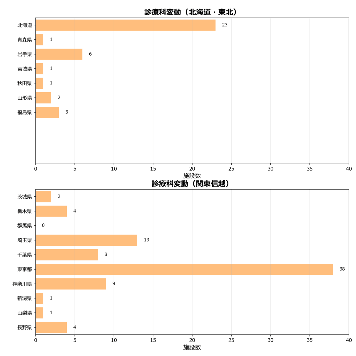 診療科の地域別動向