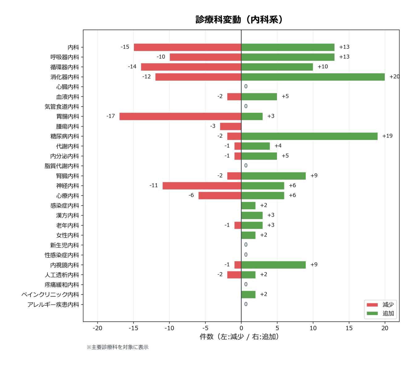 診療科の変動