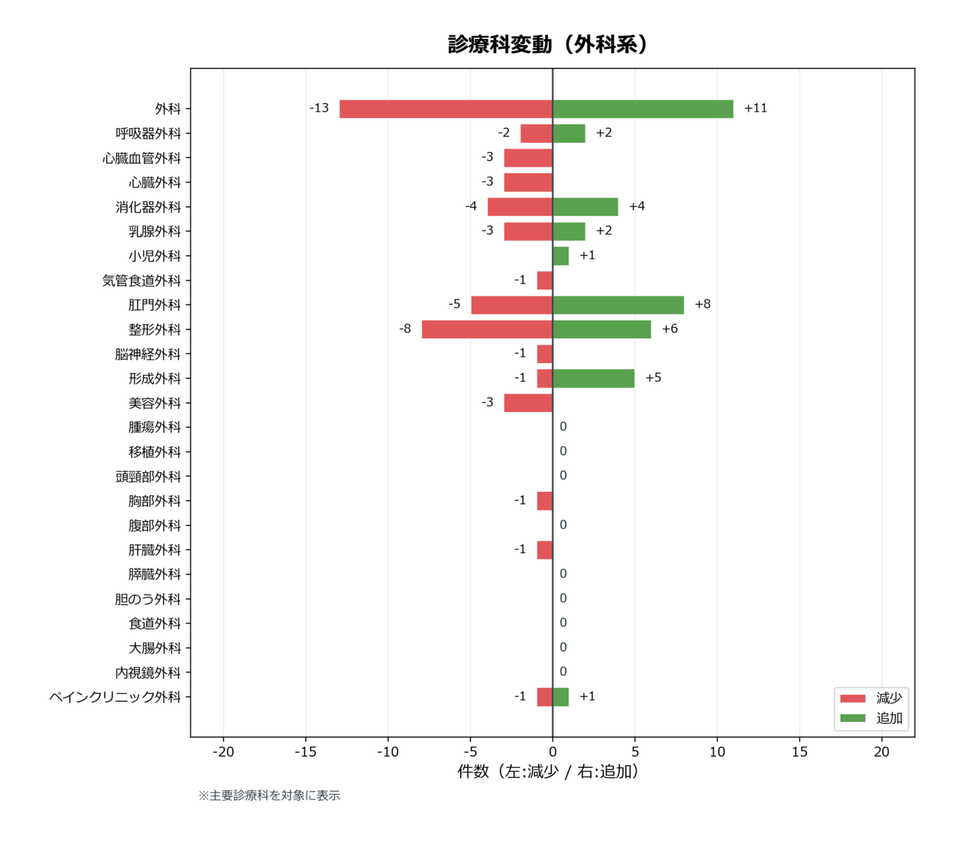 診療科の変動