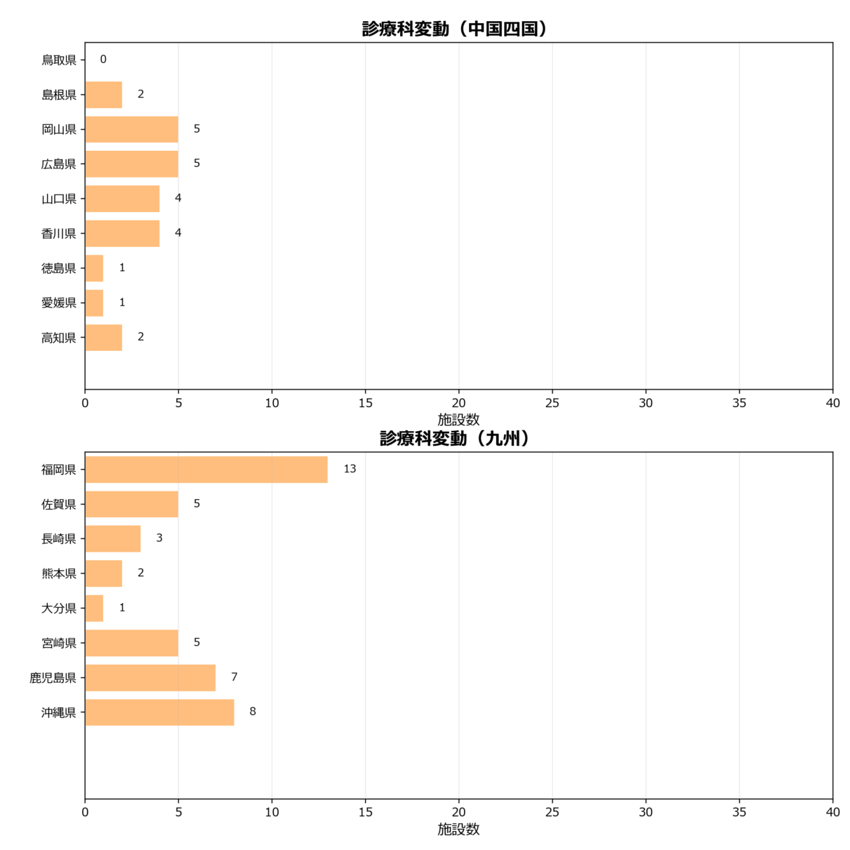 診療科の地域別動向