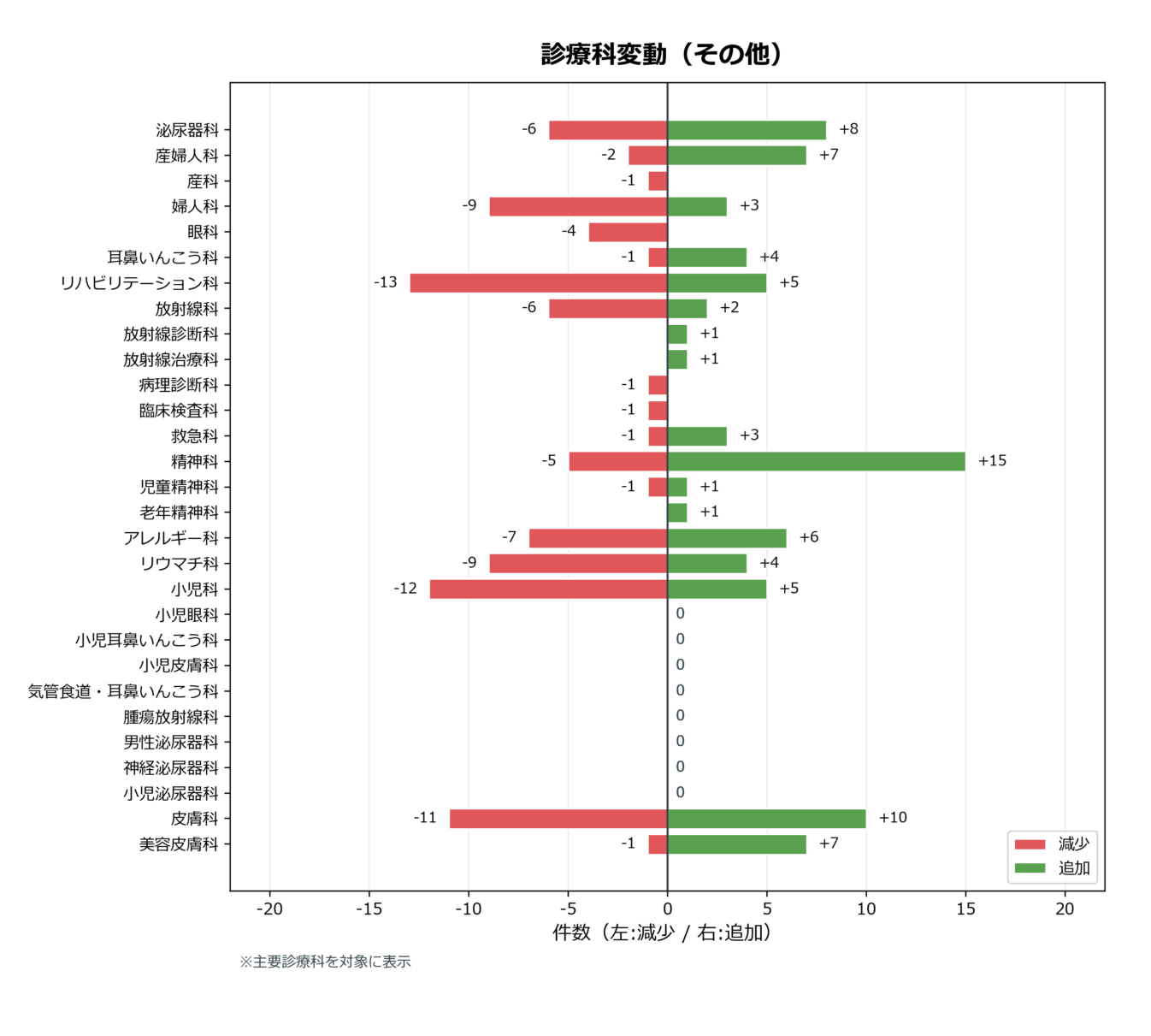 診療科の変動