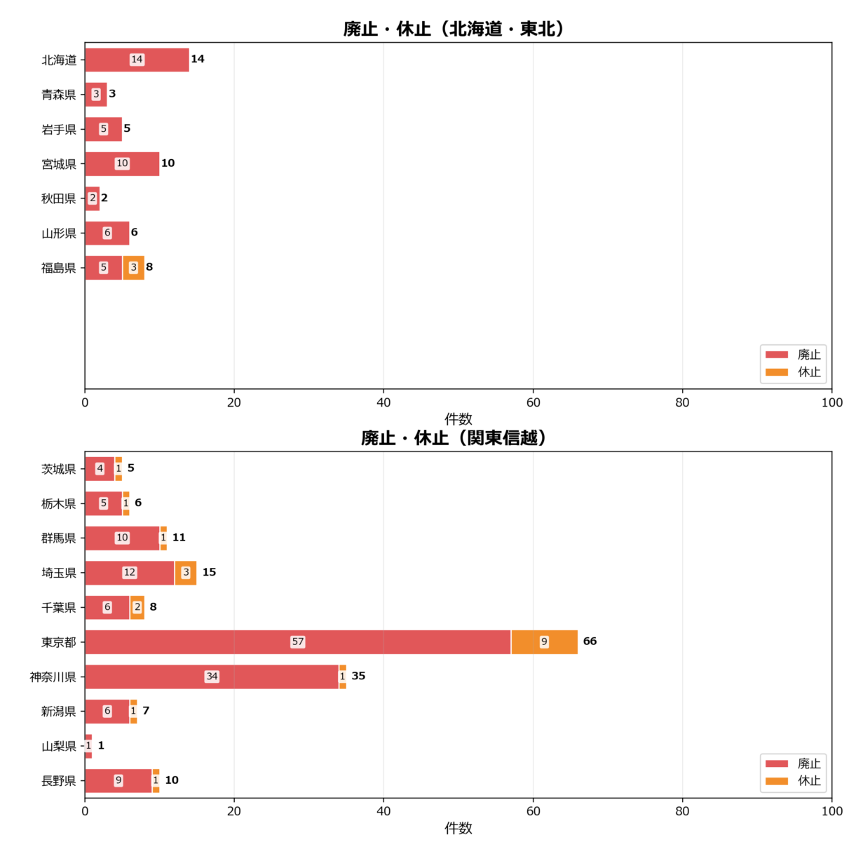 廃止・休止