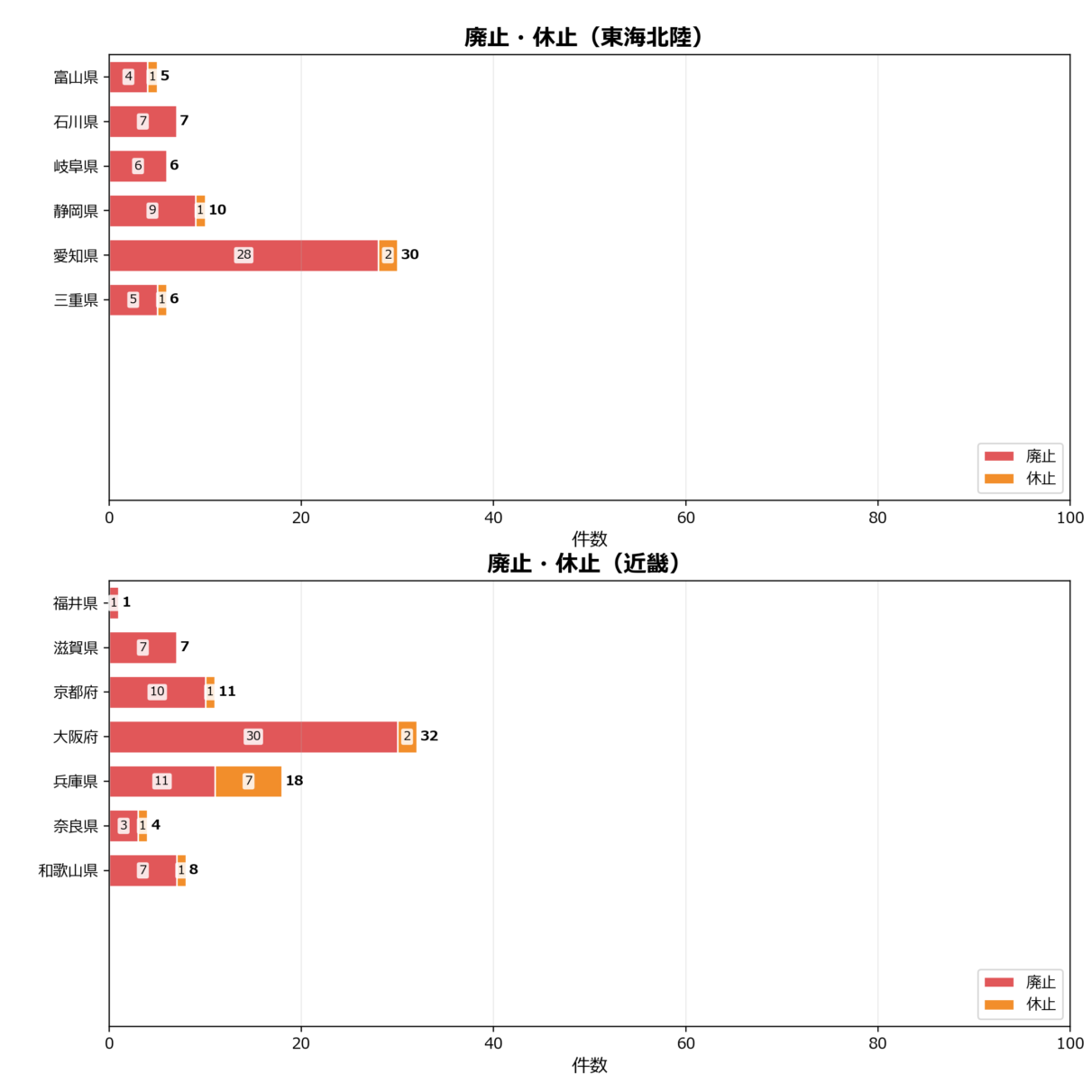 廃止・休止