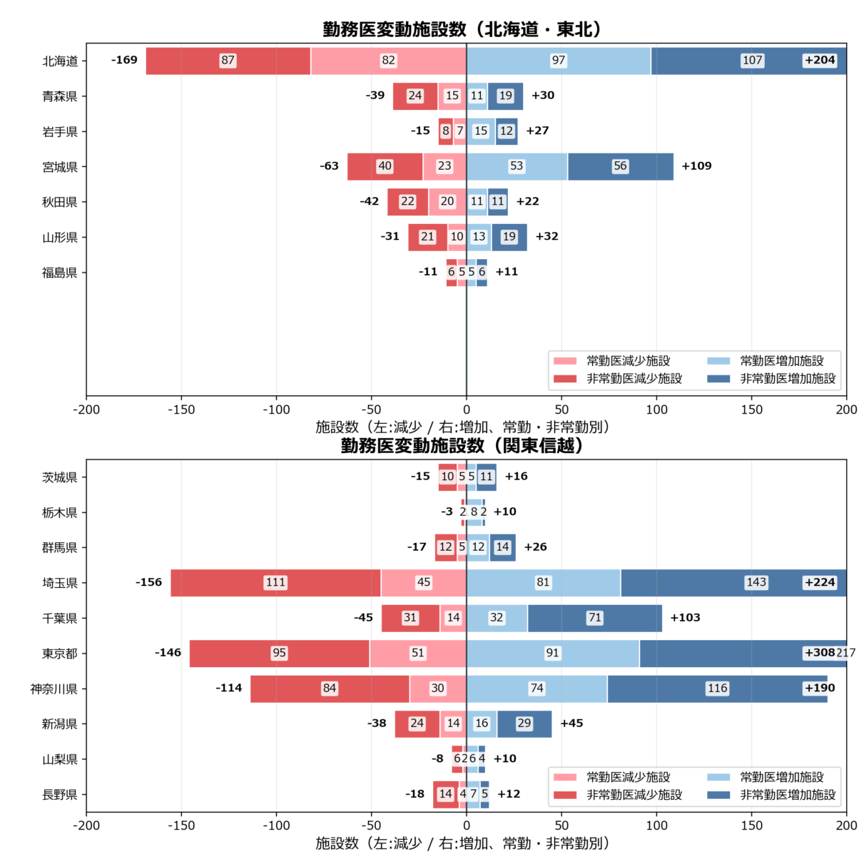 勤務医変動施設数