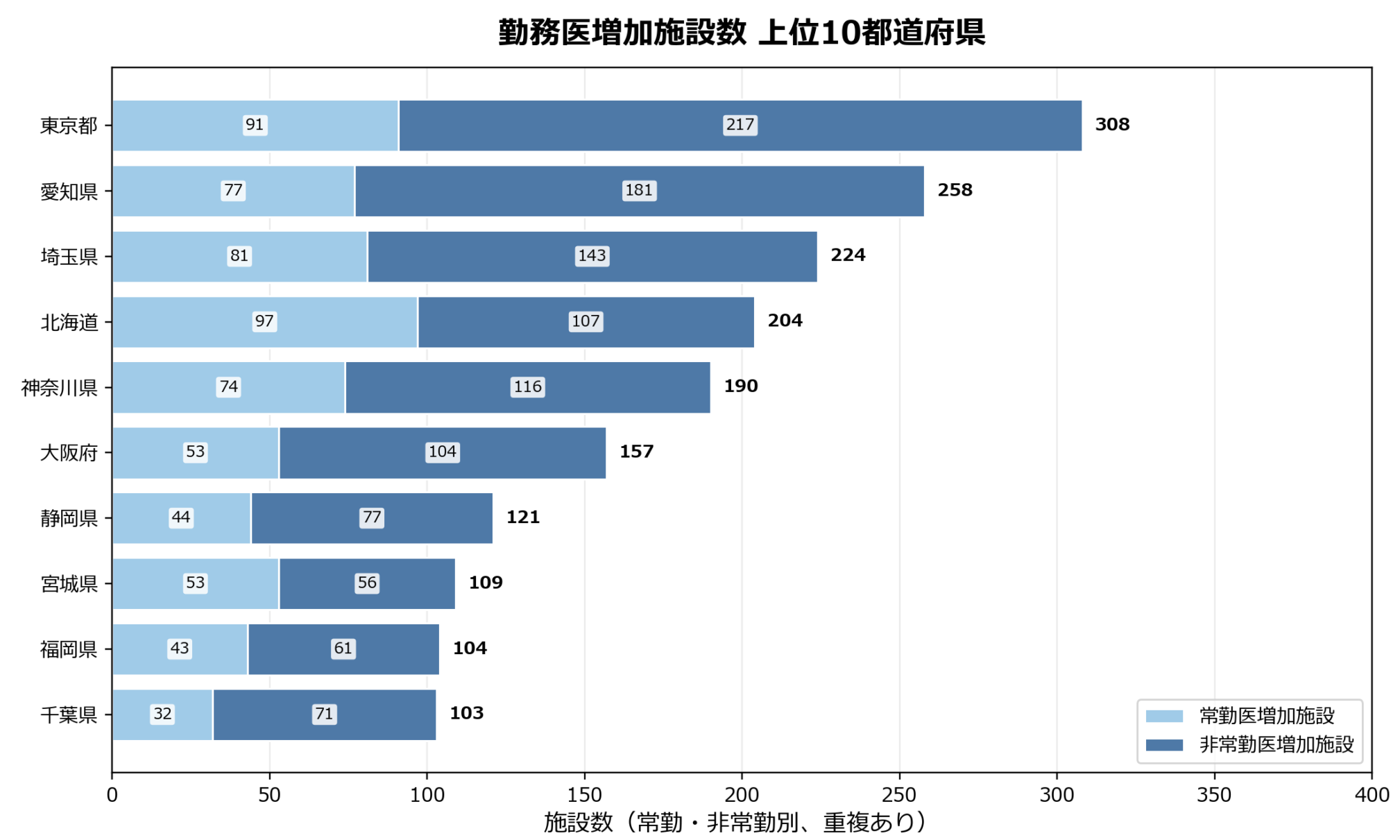勤務医増加施設数