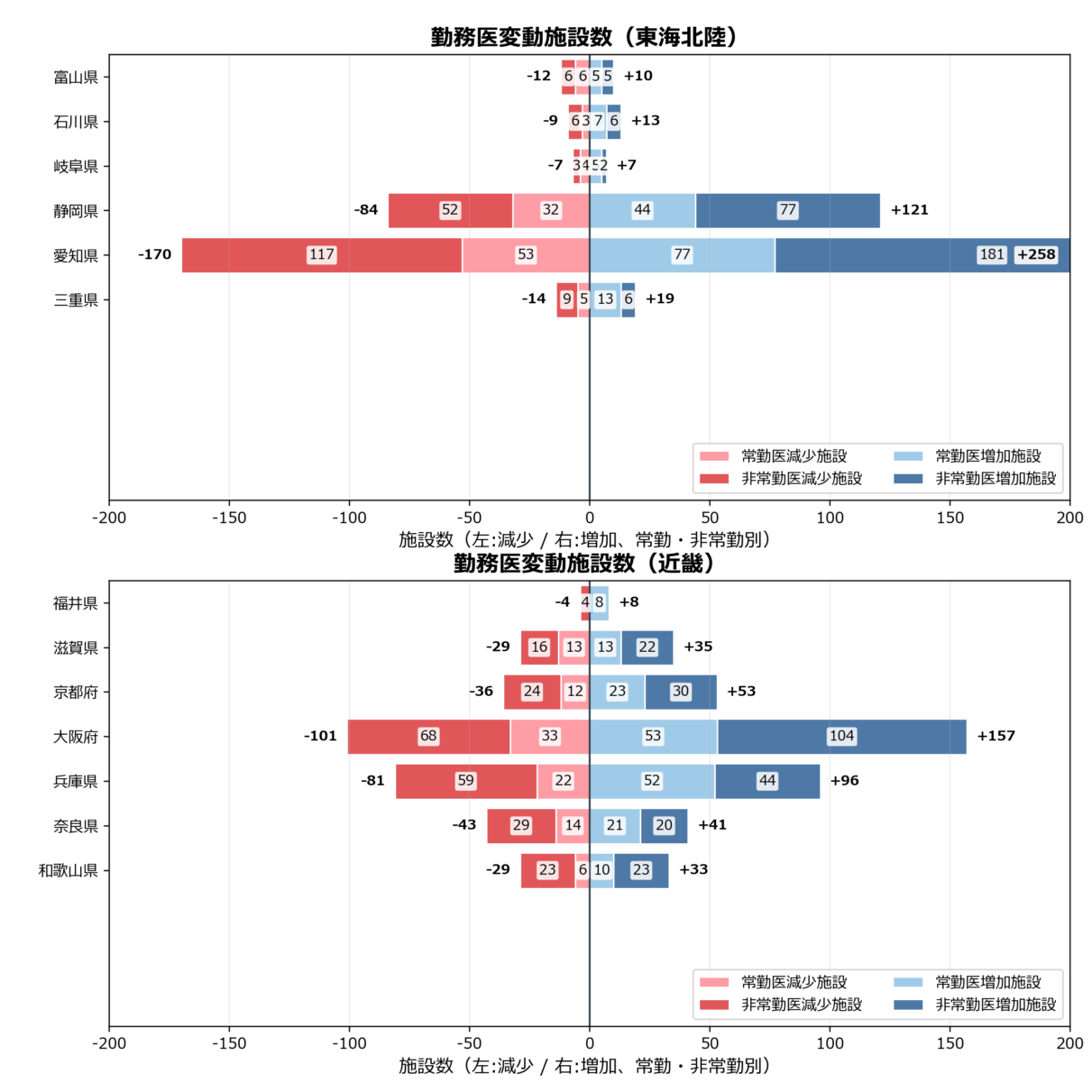 勤務医変動施設数
