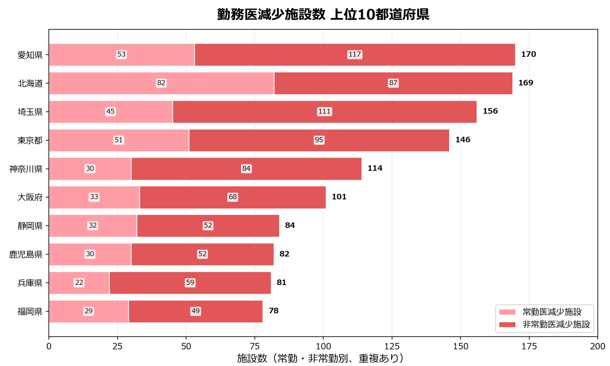 勤務医減少施設数