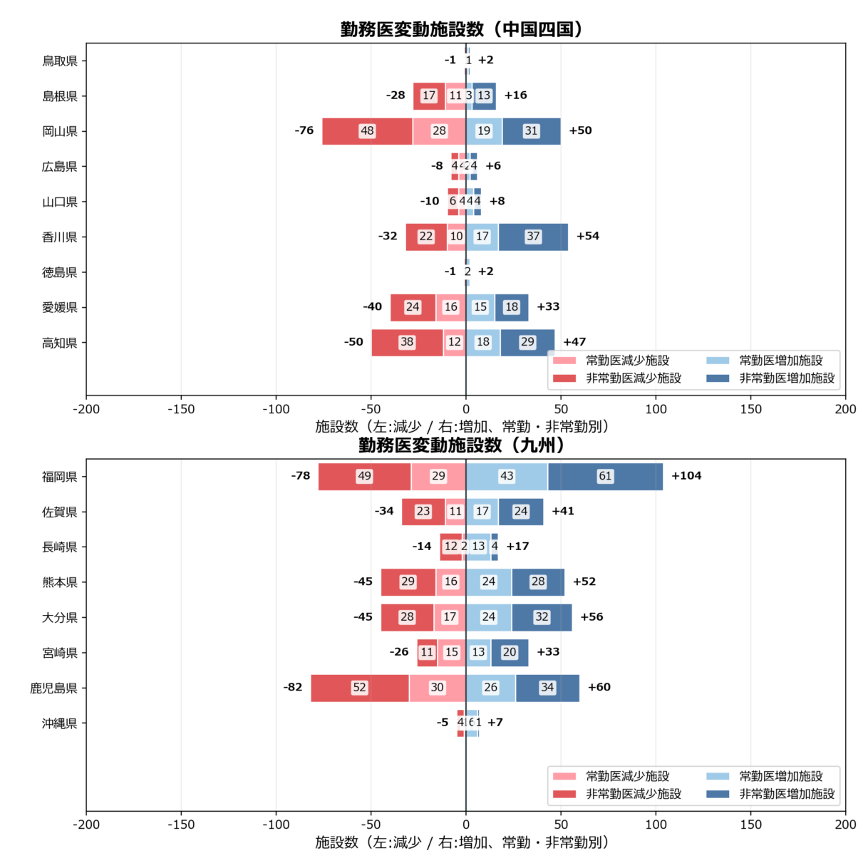 勤務医変動施設数