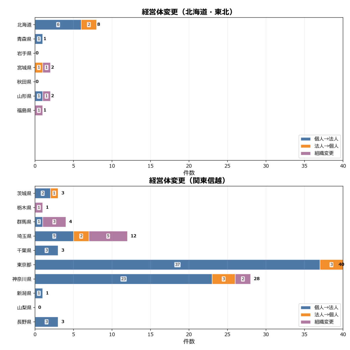 経営体変更
