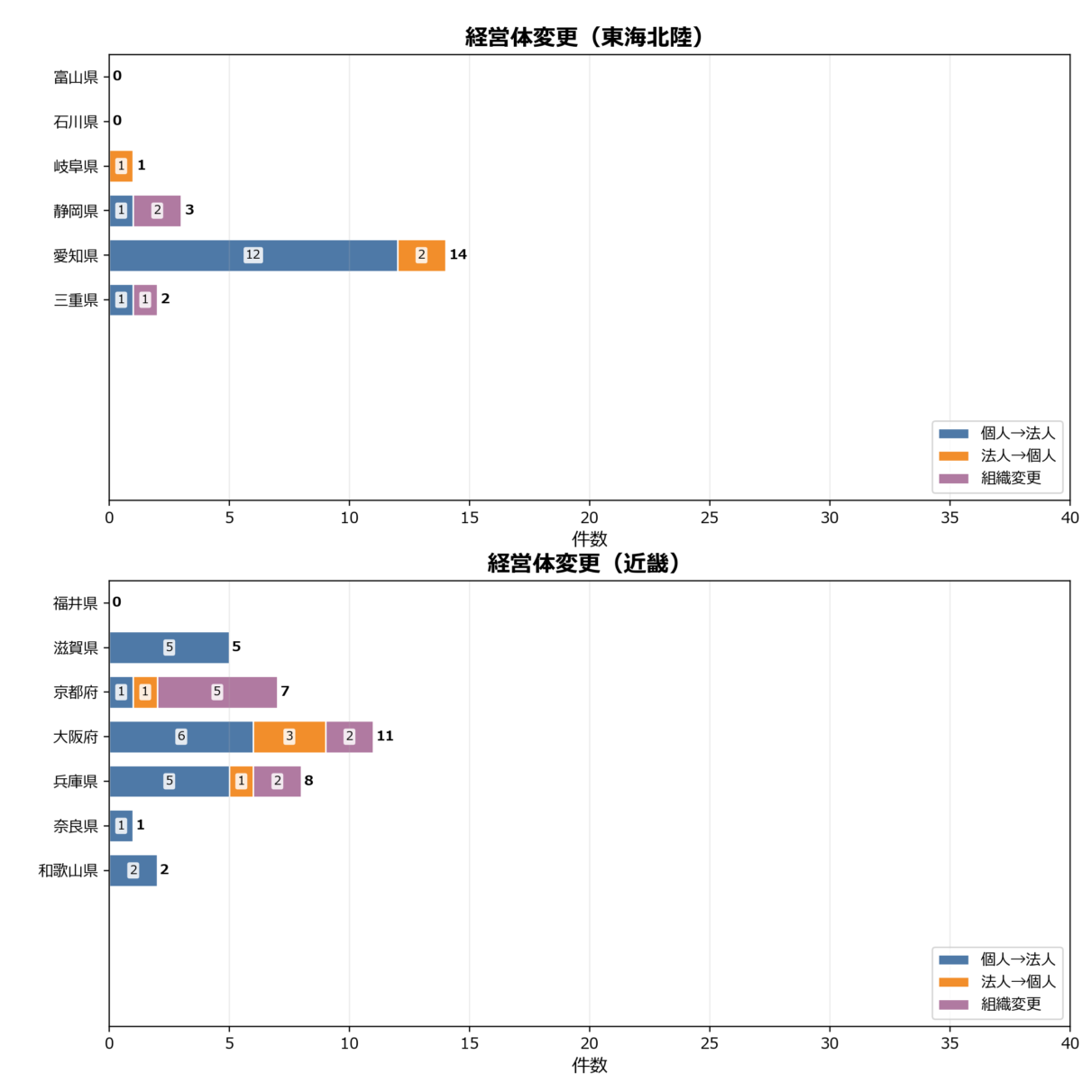 経営体変更