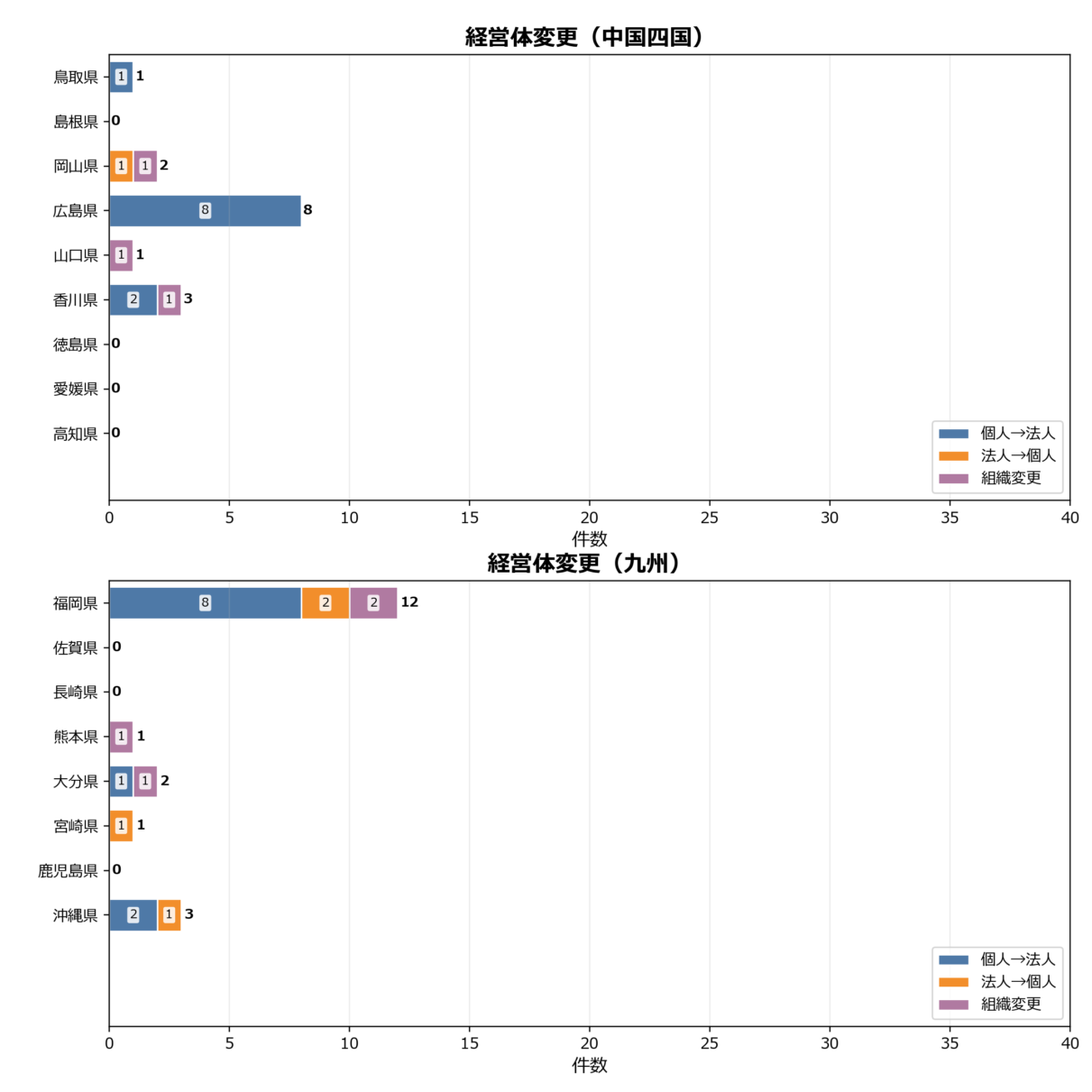 経営体変更