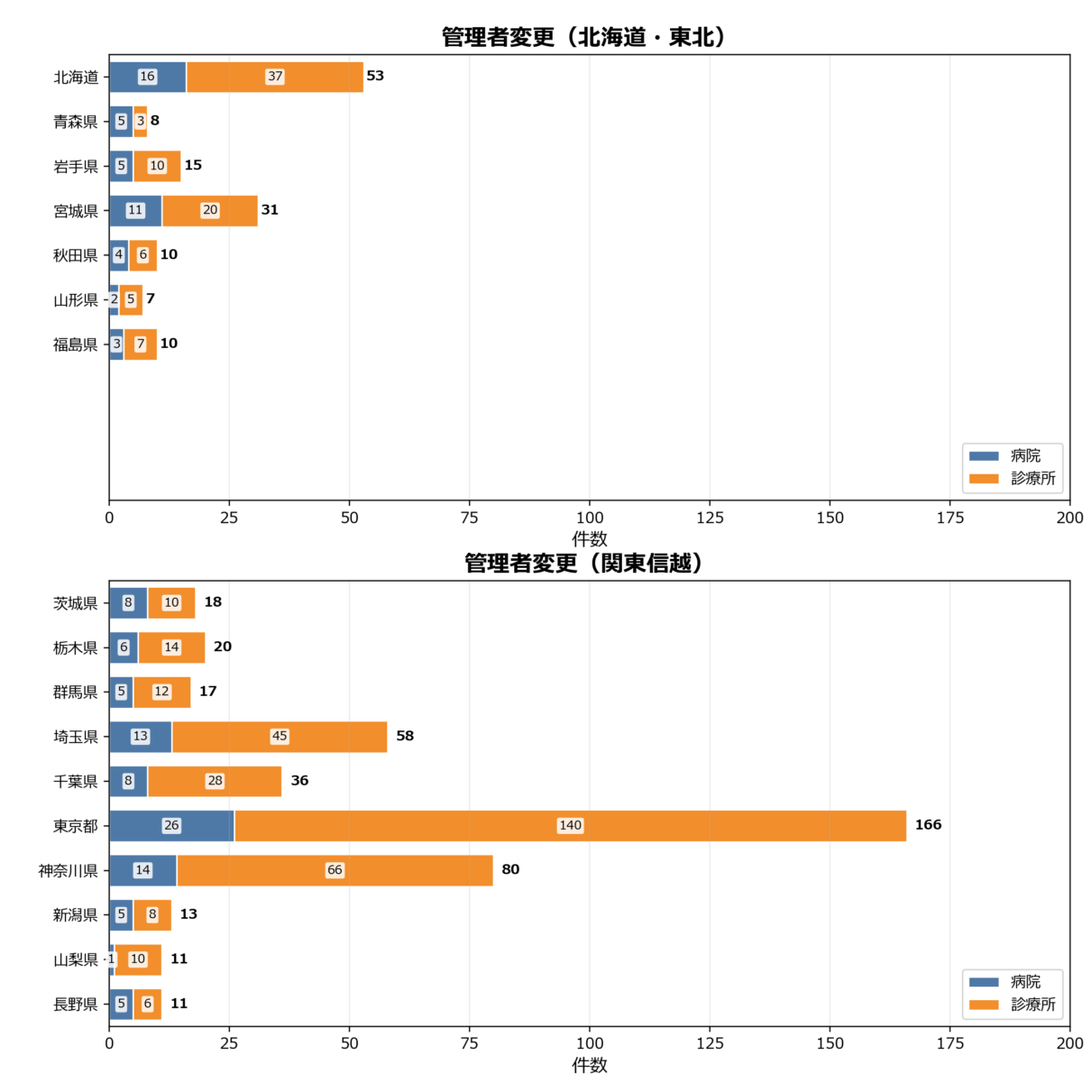 管理者変更